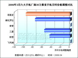 手机市场遭遇降价潮 55款百万像素机型价格齐跌